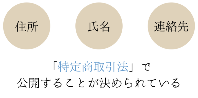 特定商取引法で公開が決められていること