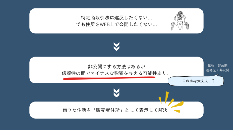 特定商取引法で自宅住所を公開しない「方法