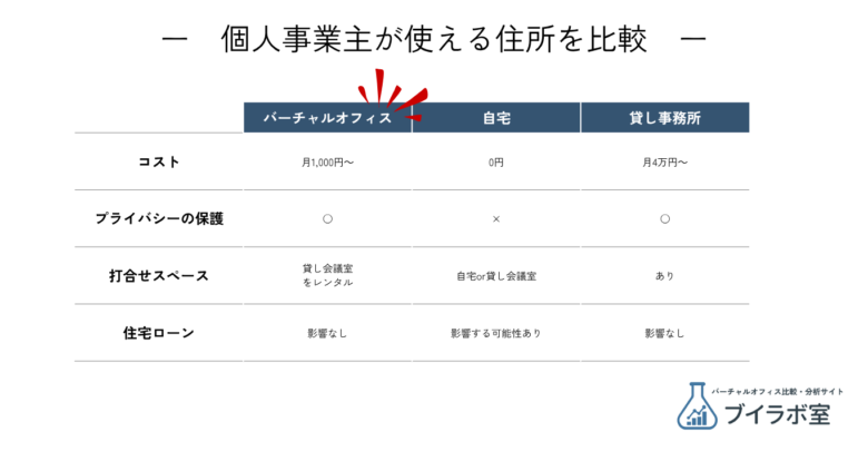 個人事業主が使える住所を比較