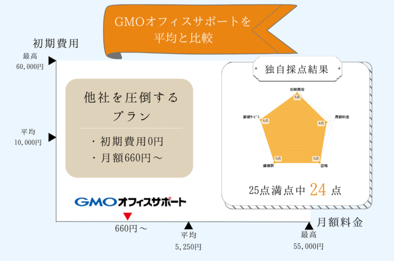 GMOオフィスサポートを他社と比較した評価