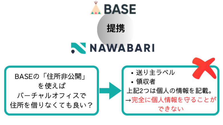 BASEとNAWABARIの関係図