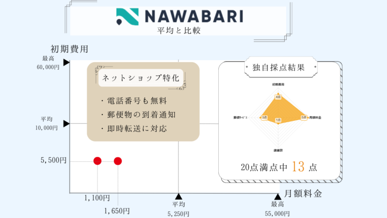 NAWABARIを平均と比較