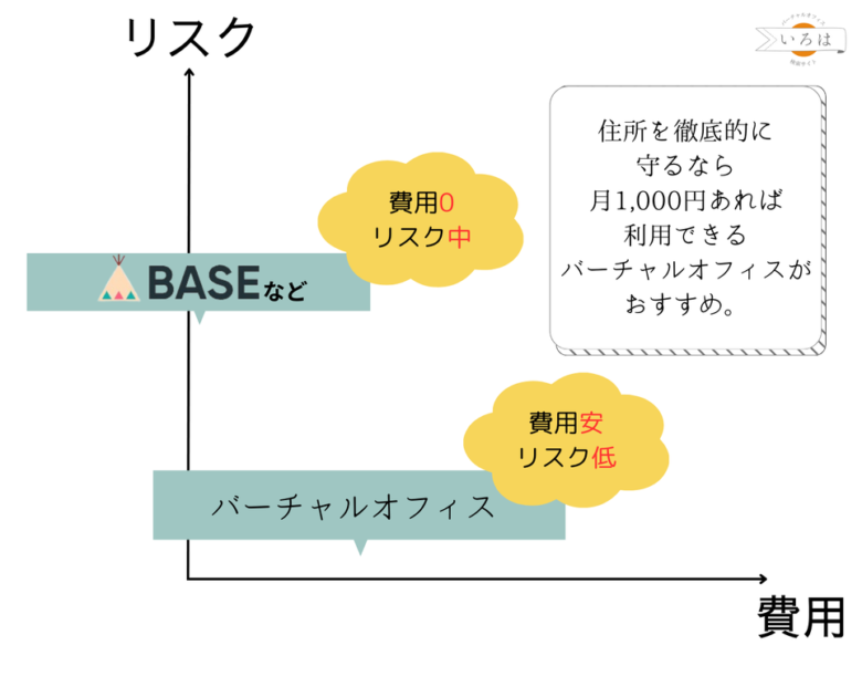 ハンドメイド作家の住所の守り方