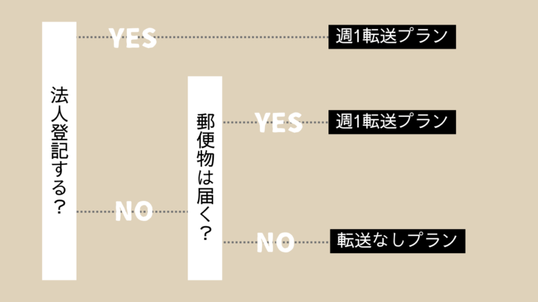 GMOオフィスサポートのプランの選び早見表1