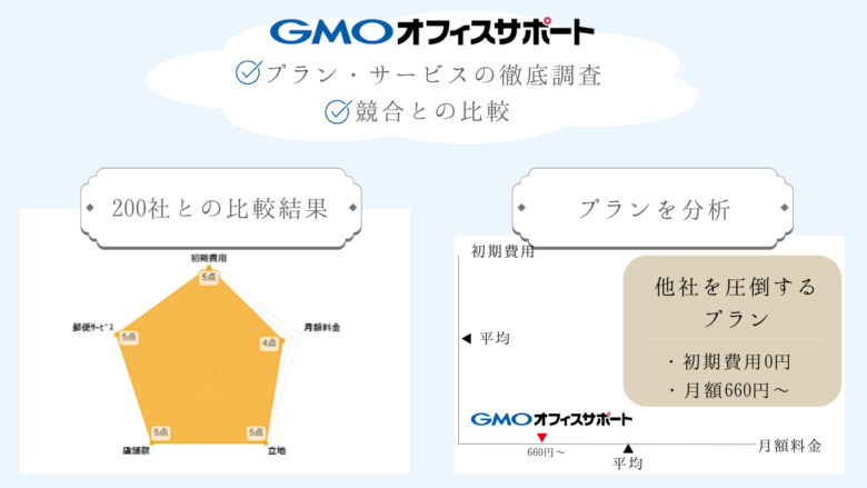 GMOオフィスサポートのプラン・サービス分析結果