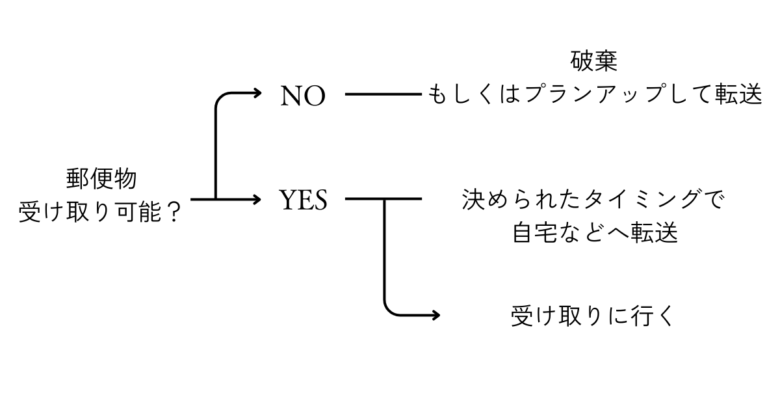 郵便サービスのパターン