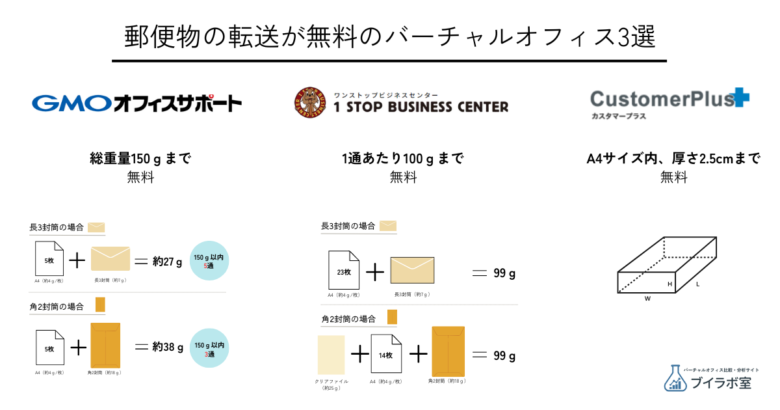 郵便物の転送が無料のバーチャルオフィス3選